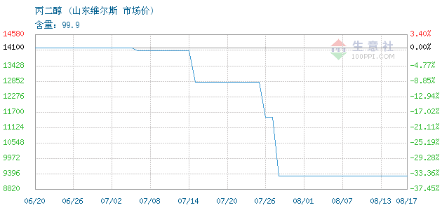 08月16日山東維爾斯丙二醇為9300元